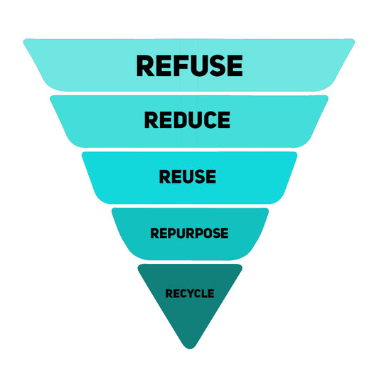 What are the Components of Waste Management?