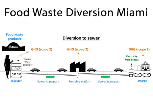 What is Food Waste Diversion?